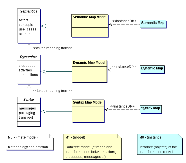 ECIMF Layers: Semantic, dynamic, syntax